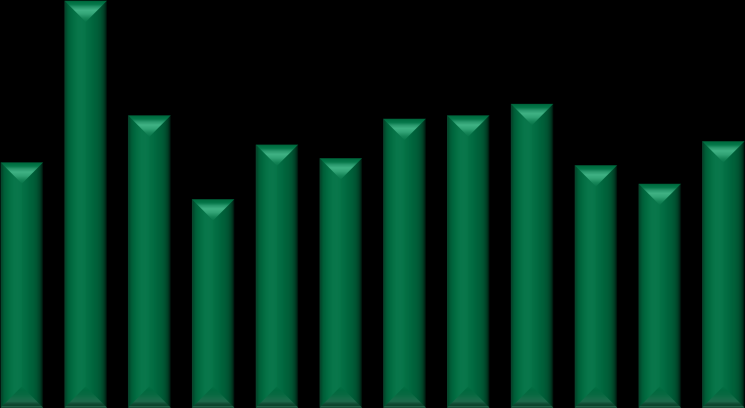 Relatório da Administração MERCADO DE AÇÕES Liquidez Nossa ação, MRVE3, teve aumento significativo no volume financeiro negociado ao longo do ano.