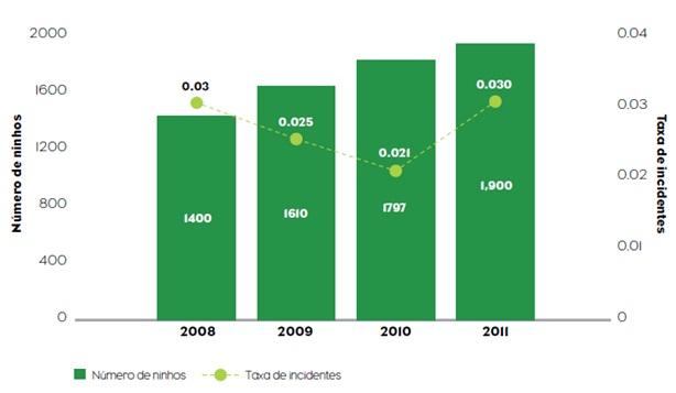 A monitorização da REN No final de 2013, foram contados 2355 ninhos nas torres de muito alta tensão da REN.