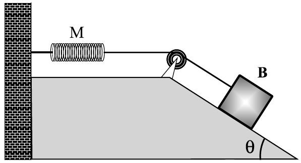 Questão 09) Na figura abaixo, a mola M, os fios e a polia possuem inércia desprezível e o coeficiente de atrito estático entre o bloco B, de massa 2,80 kg, e o plano inclinado é = 0,50.