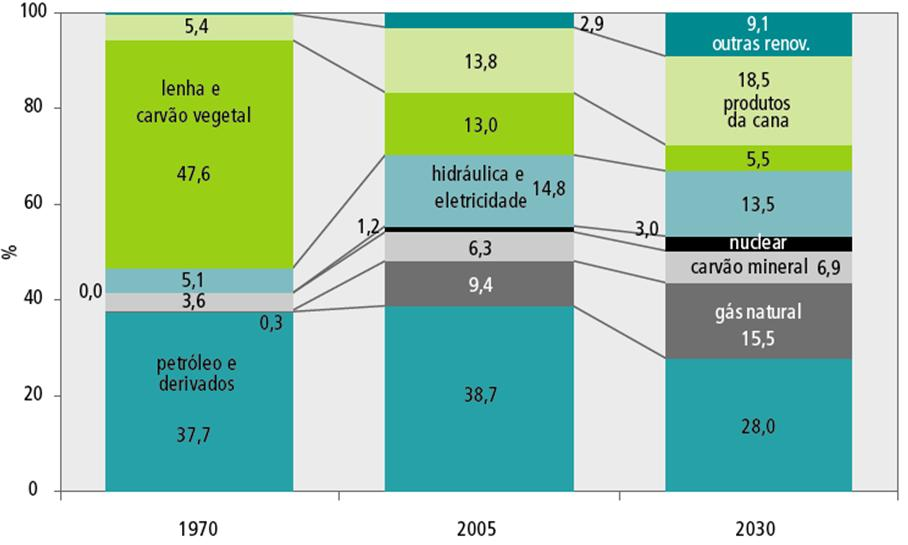 Evolução da Estrutura Interna Brasileira da Oferta