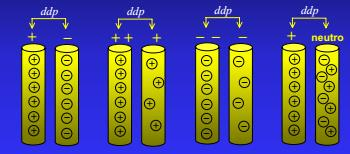 Diferença de potencial Também conhecida como ddp ou TENSÃO é a comparação entre