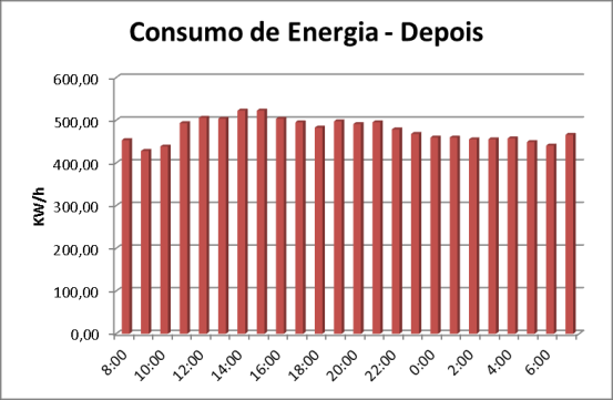 Mínimo = 428,40 kw/h; Máximo = 522,90 kw/h; Médio = 476,26 kw/h Desvio Padrão = 26,31; Coeficiente de Variação = 0,18; Fig. 5. Comparativo Temperatura Setor Extrusão Analisando o gráfico da Fig.