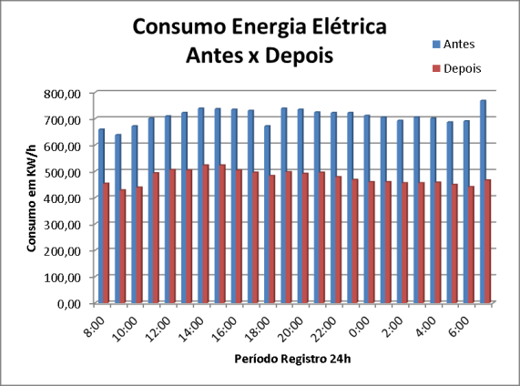 Variação = 0,13; O registro do consumo de potência ativa foi realizado em paralelo ao registro e coleta dos dados de temperatura, pelo Gerenciado de Energia Elétrica conforme ilustra a Fig.