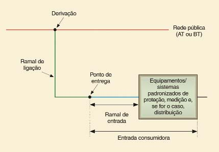 Campo de aplicação - Definições - Circuitos U N > 500 V em CC; de extrabaixa tensão (EBT ou ELV, de extra-low voltage), com UN 50 V em CA, ou com UN 20 V em CC.