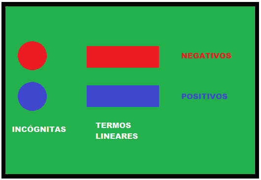 Cada ficha representa uma unidade, sendo que fichas em formato de disco representam unidades de incógnita, e as em formato de tiras retangulares representam os