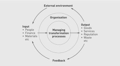 Gestão nas organizações Gestão e organização Significados da gestão Níveis e áreas da gestão Funções (Tarefas) do processo de