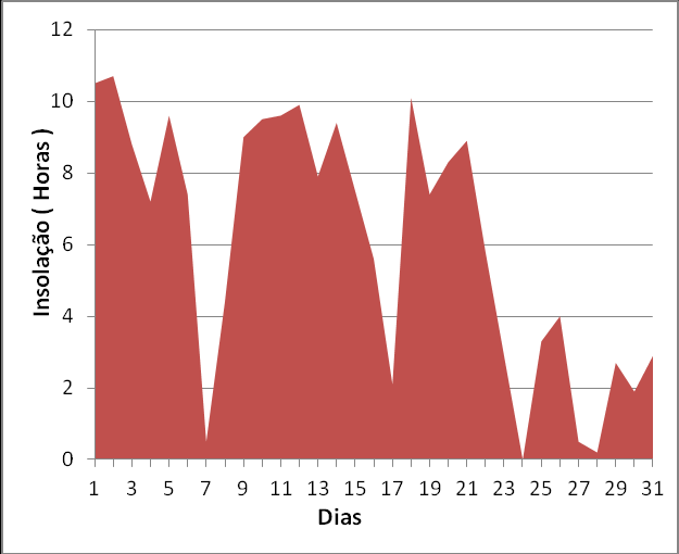 5 As outras variáveis climáticas as quais fazem parte deste estudo, baseado na Analise Rítmica de Monteiro (1975) a fim de se chegar à