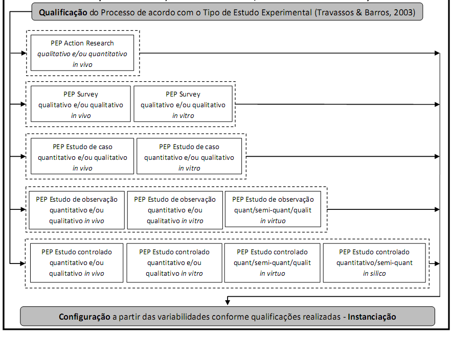 Figura 6 Etapa de qualificação do processo segundo o método de pesquisa no nível configurado Ao concluir a qualificação do processo de acordo com as taxonomias supracitadas, o conhecimento