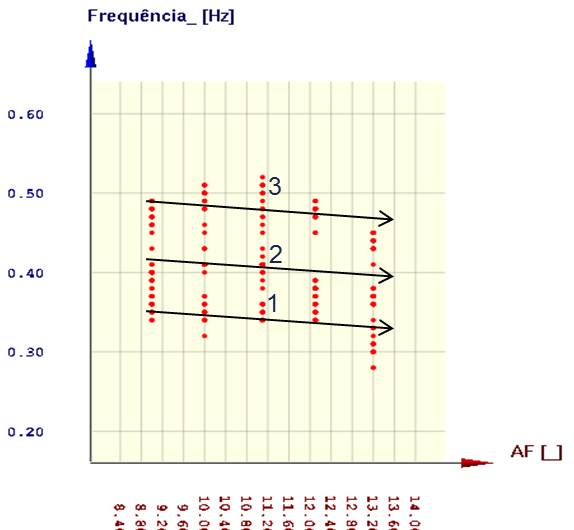 Figura 17. Variação da frequência do sensor de oxigênio em relação à carga do motor, quando simulada a falha Figura 18.