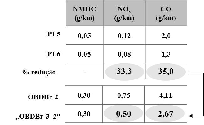 OBD (diferença absoluta em gramas), tem-se o primeiro cenário de redução, apresentado como OBDBr-3_1. Tabela 1.