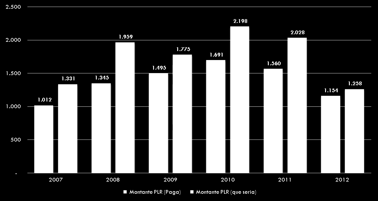 Evolução dos Montantes da PLR (como foi e como seria) - 2007-2012!
