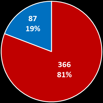 101 Gráfico 8 Impacto negativo sobre as atividades essenciais à gestão das APs causado por insuficiência de recursos financeiros 453 APs