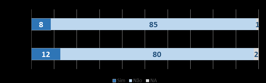 102 Além disso, percebe-se que, no Brasil, é expressivo o número de APs que não realiza qualquer monitoramento de biodiversidade: dentre as 453 áreas analisadas, 256 (57%) não mensuram os resultados