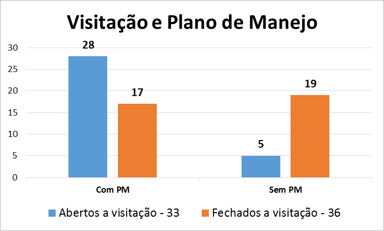 27 109. Noutro ponto sabe-se que a visitação nas áreas protegidas necessita ser regulada por instrumentos específicos, a exemplo do plano de manejo.