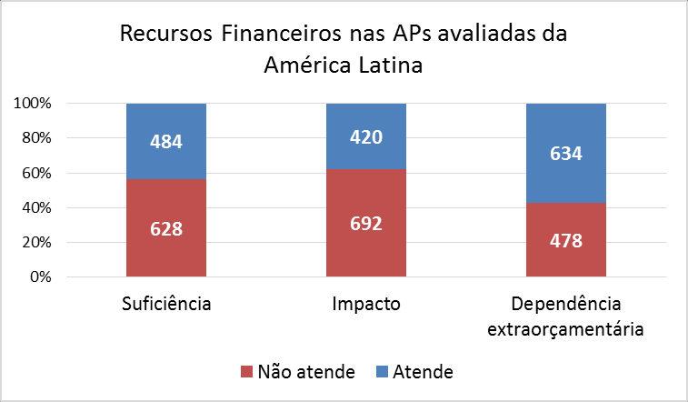 37 Gráfico 9: Avaliação pelo Indimapa dos recursos humanos e financeiros nas APs da América Latina. Fonte: dados ICMBio e cruzamento do Indimapa 172.