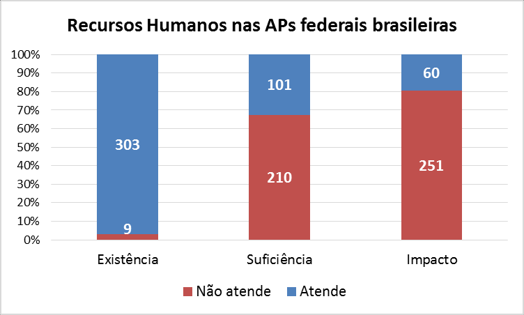 38 Gráfico 10: Avaliação pelo Indimapa dos recursos humanos nas APs federais do Brasil. Fonte: dados ICMBio e cruzamento do Indimapa 179.