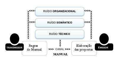Ruído Organizacional: quanto ao formato do manual 2010-2011 Ruído