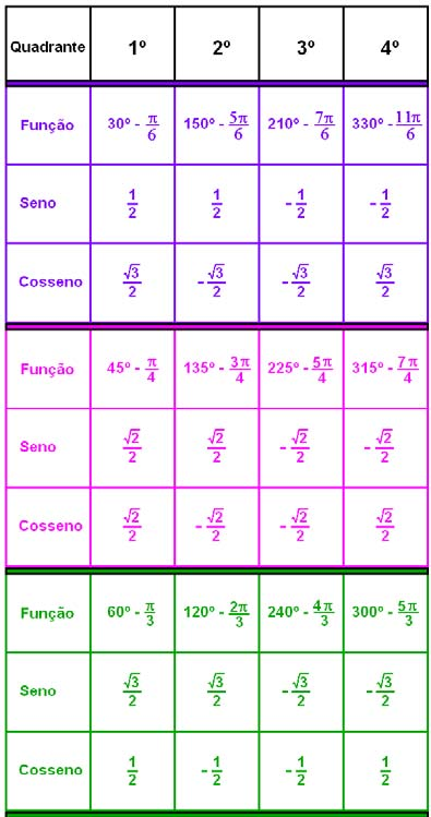 VALORES DE ÂNGULOS NOTÁVEIS E ÂNGULOS