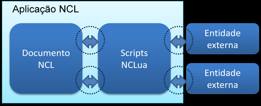 32 Figura 7. Arquitetura típica de uma Aplicação NCL.