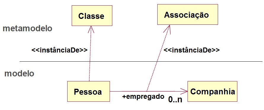 37 Figura 11. Modelo e Metamodelo. Como mostrado na Figura 11, no nível de metamodelagem têm-se elementos da linguagem UML, as Classes e as Associações.
