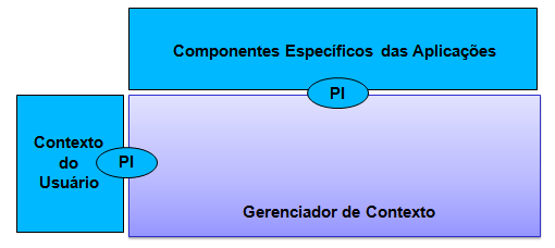 57 contexto do usuário e com os componentes específicos das aplicações. Essas modificações são ilustradas na Figura 18. Figura 18. Interações relevantes para o Gerenciador de Contexto.