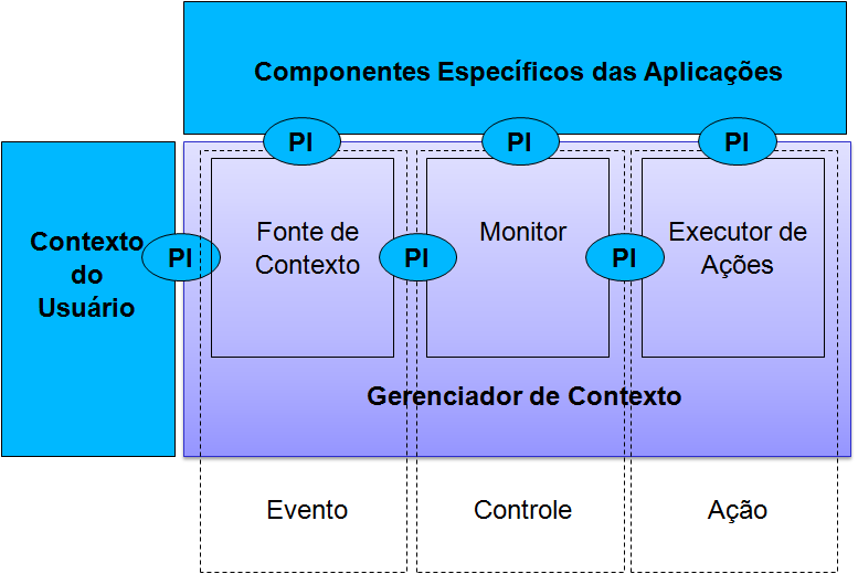 A utilização desse padrão é representada na Figura 19. Figura 19. Padrão ECA aplicado ao Gerenciador de Contexto.