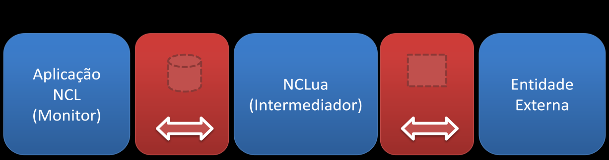 98 Figura 46. Aplicação sensível ao contexto na plataforma Ginga utilizando as bibliotecas NCLua. A biblioteca Properties facilita a comunicação entre o documento NCL (Monitor) e os scripts NCLua.