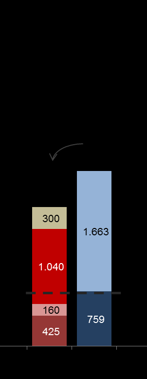 Evolução Dívida Líquida e Imobilizado Líquido Consolidado (em R$ milhões) 1,2x 4.413 Perfil da dívida: 3.617 Perfil do ativo: Aquisição Schio Finame 4 297 2.460 Pesados² Leves³ Capital de Giro¹ 1.