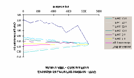 Figura 5 - Evolução da Linha Piezométrica, Simulação Realizada com RHO. Quando a bomba é desligada, a rotação cai bruscamente e, consequentemente, a carga disponível.