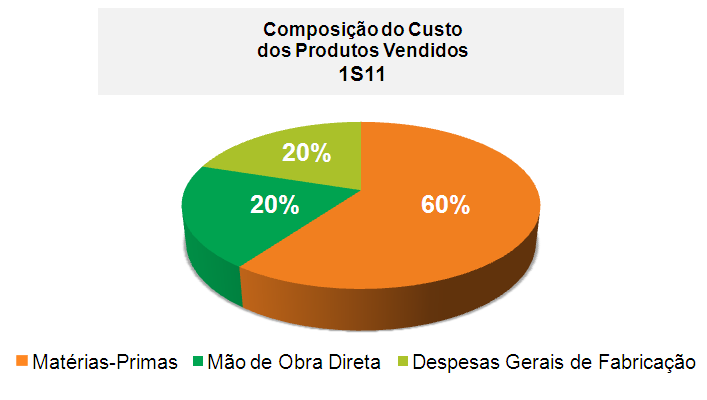 3.3. EBITDA Com alta de 17,5%, o EBITDA consolidado acumulou R$ 102,5 milhões no, e a margem, de 16,7%, foi 0,6 ponto percentual maior que a do.