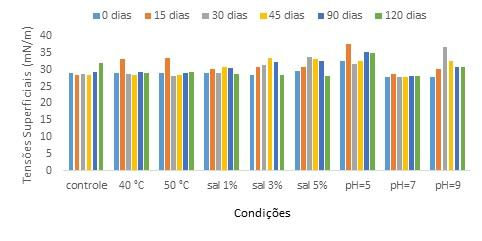 2.7. Avaliação da Estabilidade do Biossurfactante (Efeitos do ph, da Adição de NaCl e da Temperatura) A estabilidade do biossurfactante também foi testada em diferentes temperaturas (40 e 50 C)