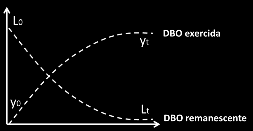 Cinéica da desoxigenação y L 0 L y L e 0 y é a DBO exercida em um empo (mg/l) (diferença enre a quanidade de oxigênio dissolvido consumido desde o insane inicial aé o insane ) L 0 é a DBO