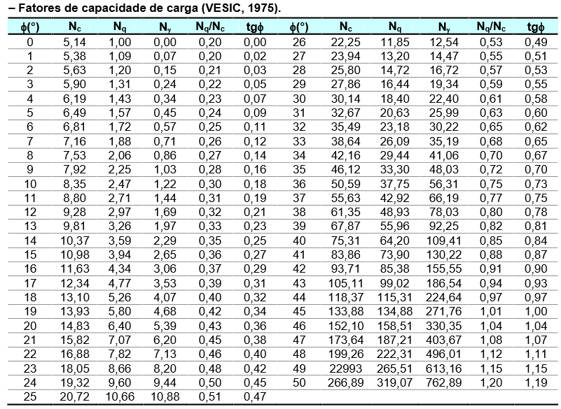 17 Com essa equação e as equações de Nq e Nc, Vesic calcula os valores dos fatores de capacidade de carga em função de θ, que contém duas colunas adicionais para a relação Nq/Nc e para tg θ, valores