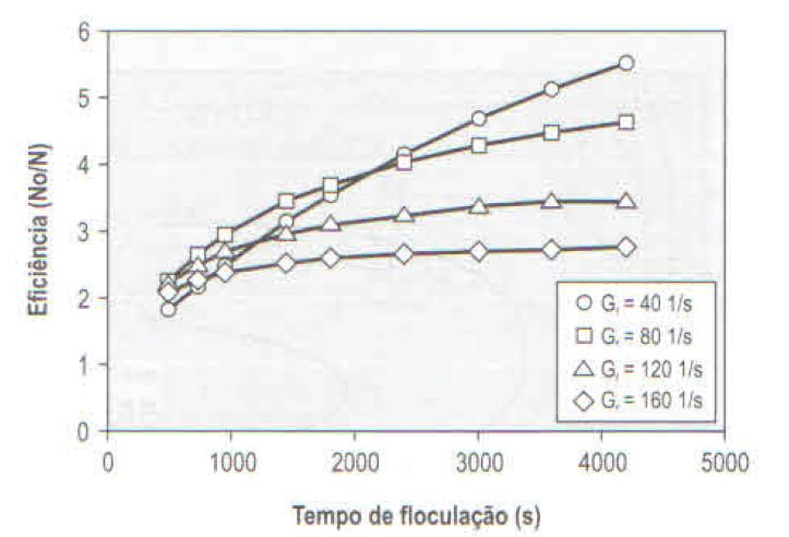 Trabalhos experimentais têm confirmado uma redução da eficiência com o contínuo aumento do tempo de floculação.