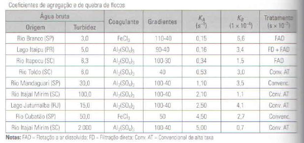A tabela abaixo apresenta valores característicos dos coeficientes de agregação KA e