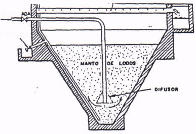 Essa turbulência é dissipada no manto de lodos, cuja tendência é sedimentar no