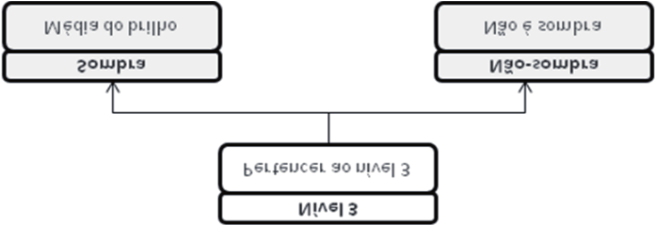 Figura 4. Rede semântica hierárquica correspondente ao terceiro nível de segmentação. Org. das autoras.