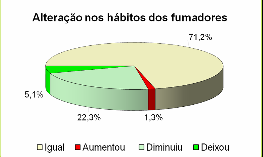 Efeitos da Lei ao nível do consumo Devido à Lei de Prevenção do