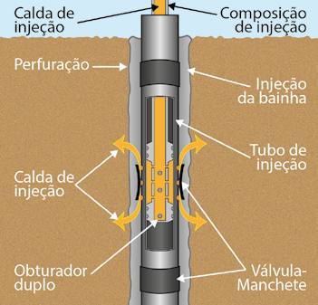 de perfuração).