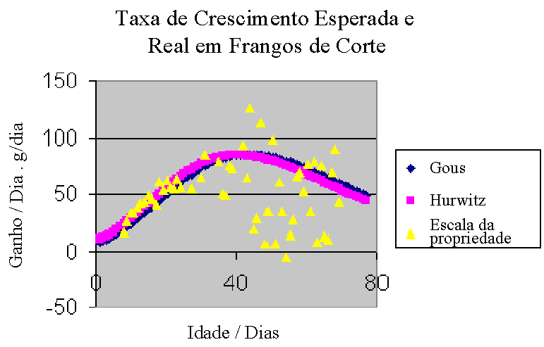 Figura 5 Usando os dados da Figura 1 neste gráfico, a taxa de crescimento em kg por dia mostra onde a taxa de crescimento do