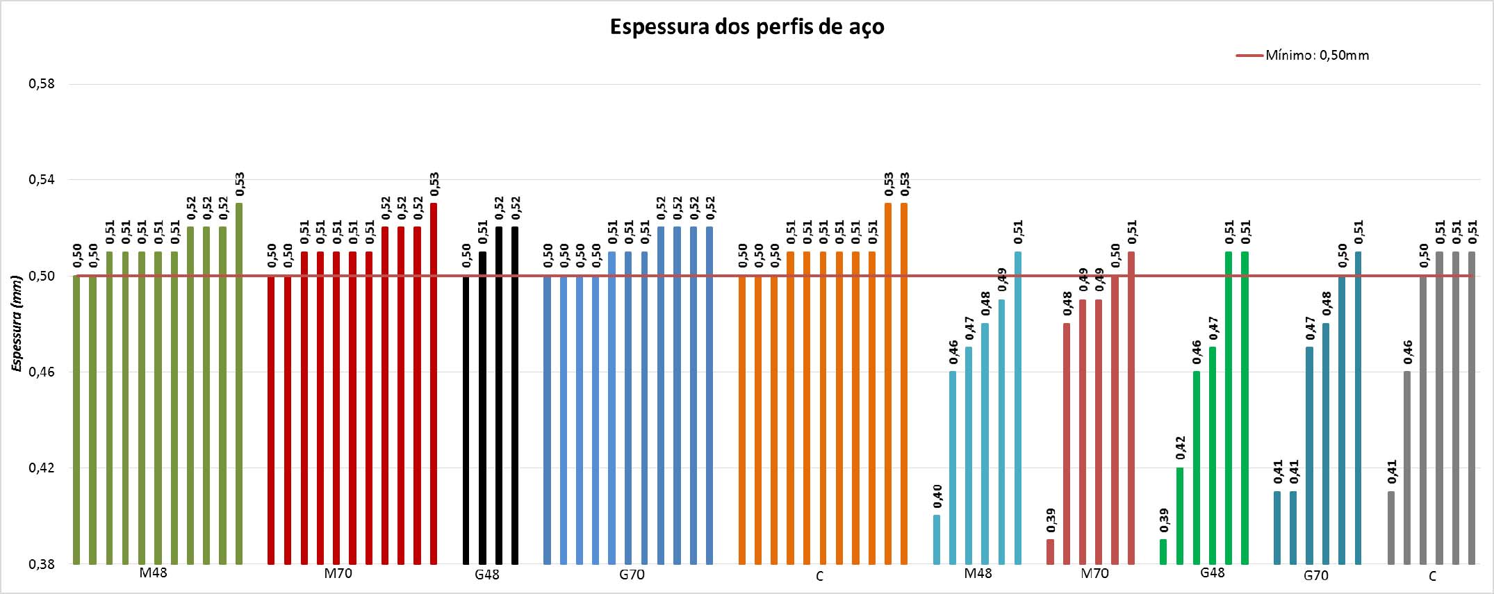 Espessura dos perfis de aço Empresas participantes Empresas não