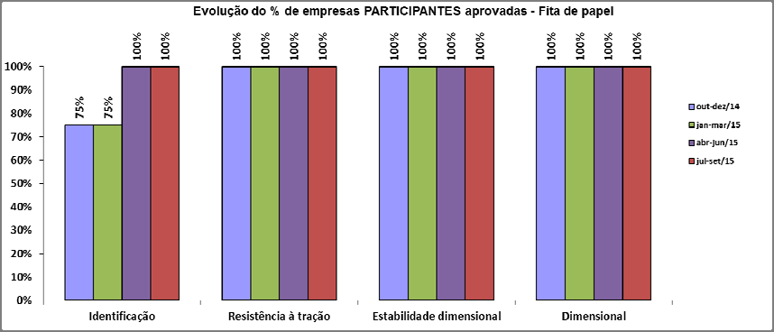 Continuação *: Em relação ao requisito do Programa aderência da