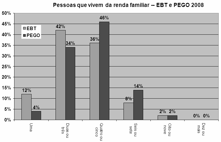 Figura 8: Faixas de renda média familiar EBT PEGO 2008 A verificação dessas médias de renda entre três e quatro salários mínimos entre os alunos indicam que realmente
