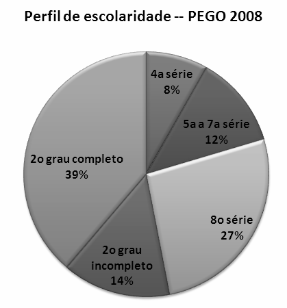 Figura 1: Perfil de escolaridade -- PEGO Percebe-se que o perfil de escolaridade da turma de PEGO é um tanto heterogênea.