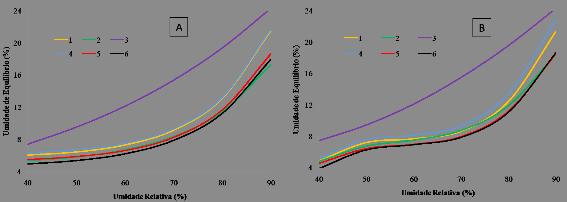 132 Mendes, L. M. et al. Figura 3 Representação gráfica dos modelos não lineares (a) e polinomiais de terceira ordem (b) ajustados para os diferentes tratamentos para a temperatura de 40ºC.