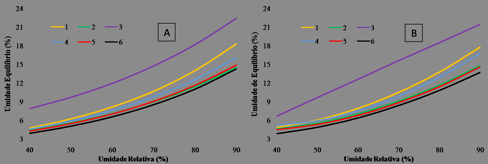 134 Mendes, L. M. et al. Figura 4 Representação gráfica dos modelos não lineares (a) e polinomiais de segunda ordem (b) ajustados para os diferentes tratamentos considerando-se a temperatura de 50ºC.