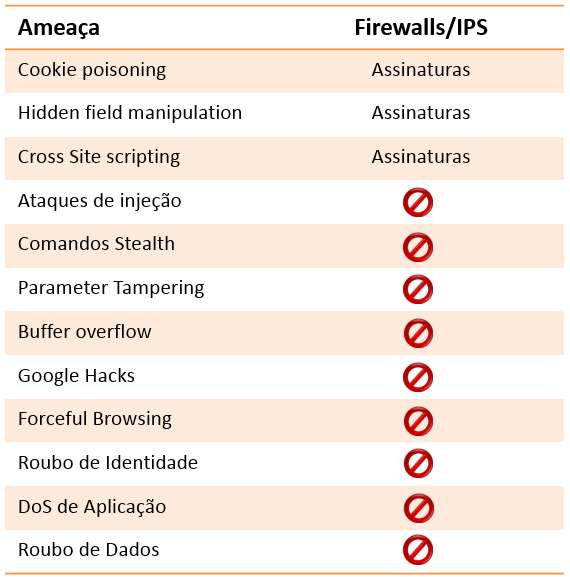 A seguir, a lista de ameaças que Firewalls e IPSs