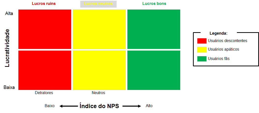 Figura 2: Relação Lucratividade X NPS 4 Algumas empresas conhecidas por nós brasileiros e que obtém bons resultados de NPS são a Amazon.