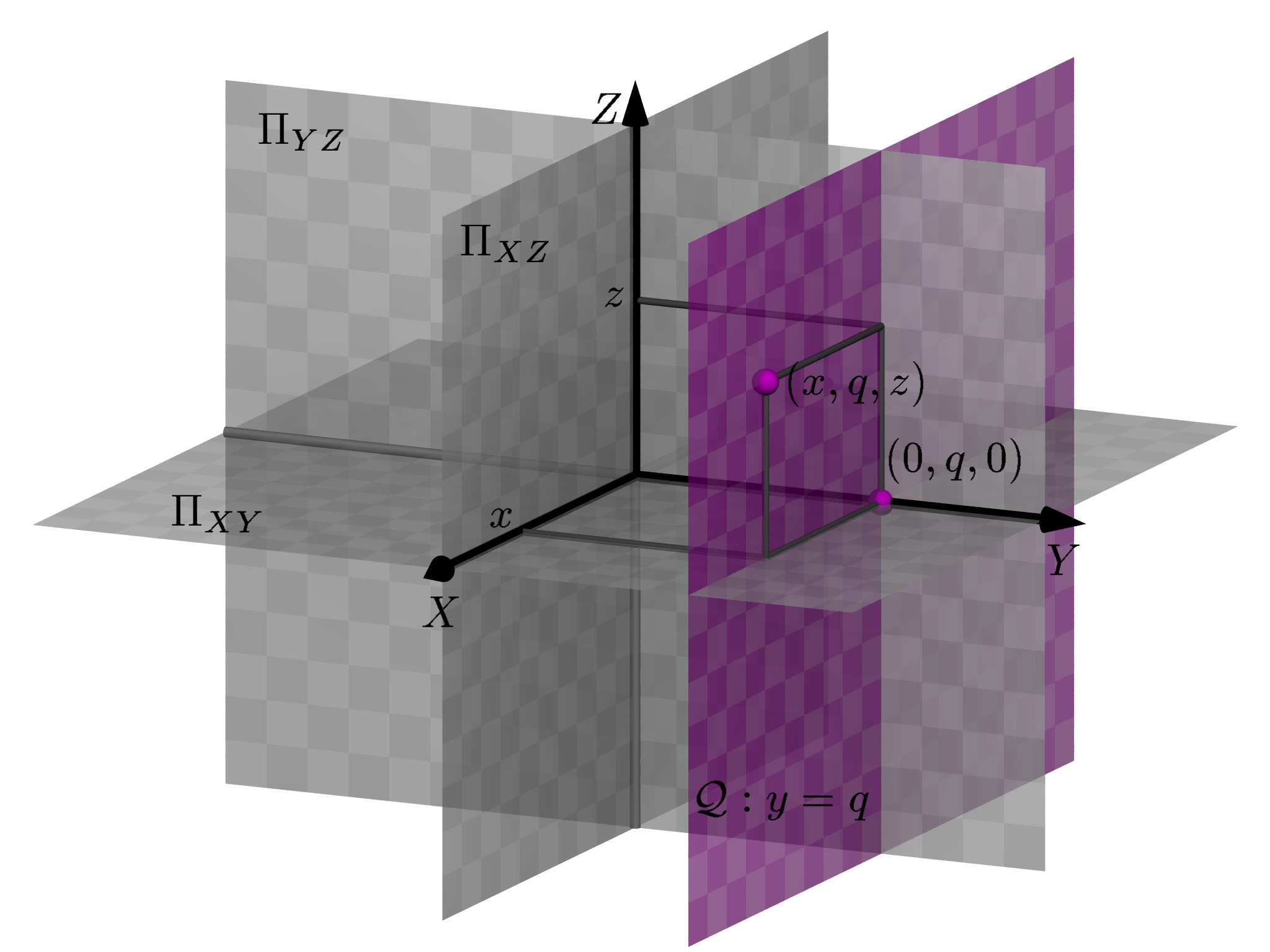 Coordenadas no espaço Logo, a equação cartesiana de Q = {(x, q, z) x, y R} é y = q (Figura 11). Fig. 11: Plano Q : y = q. Fig. 12: Plano R : x = r.