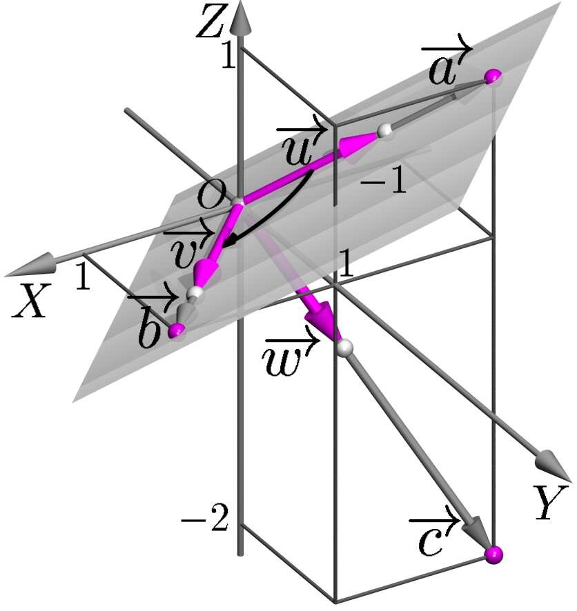 Produto vetorial e misto - aplicações MÓDULO 2 - AULA 23 Para tanto, consideramos o plano Π que passa pela origem e é normal ao vetor a, cuja equação cartesiana é: Π : x + y + z = 0.